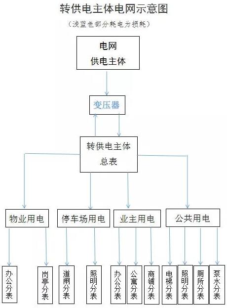 如何查處轉供電環節不合理的加價行為？