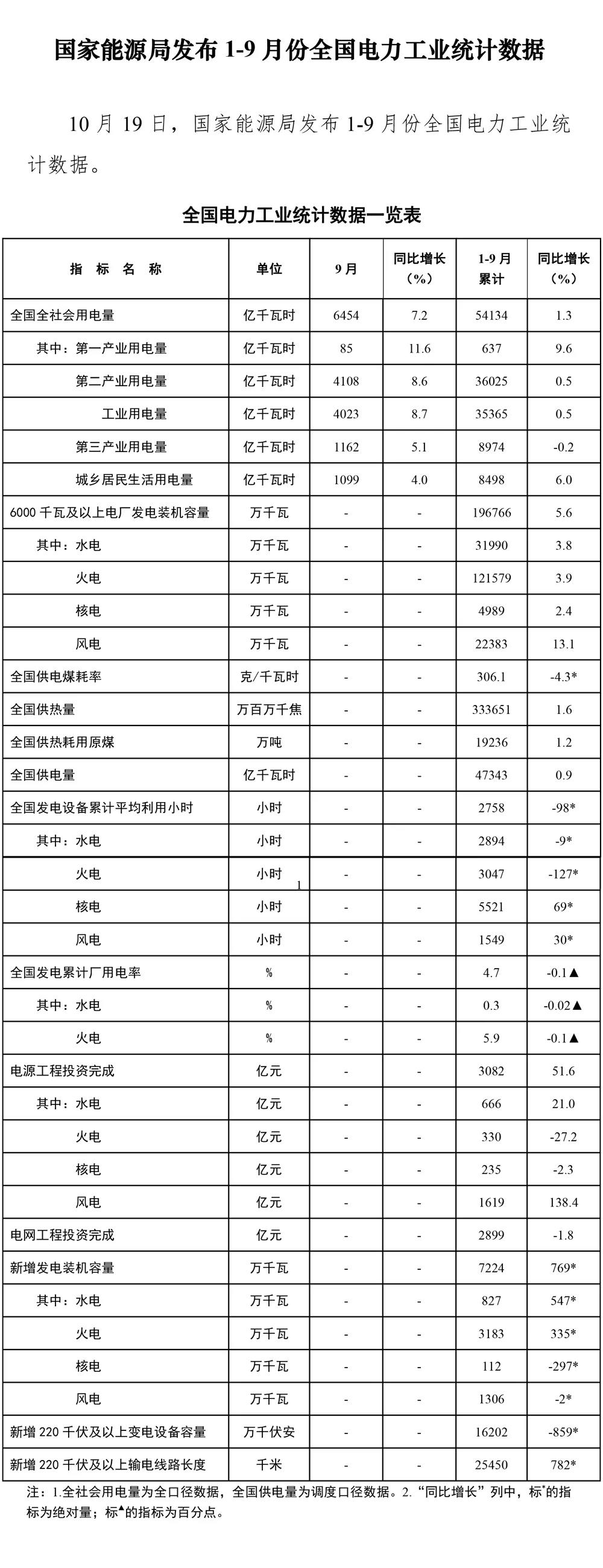 1-9月份全國電力工業(yè)統(tǒng)計(jì)數(shù)據(jù)：1-9月全國供電量47343億千瓦時(shí)