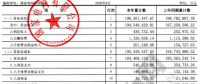 【重磅披露】國家電網(wǎng)前三季凈利不足200億，同比降幅仍超50%?。ǜ絿W(wǎng)利潤表）