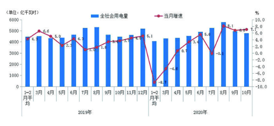 10月份用電量延續較快增長態勢 國民經濟持續恢復向好