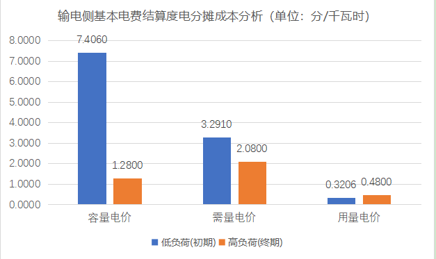 【電改新思維】 讓數據說話，增量配電與輸電側結算基本電費的技巧