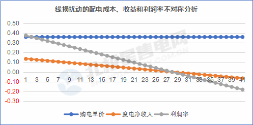 【電改新思維 七】增量配電網在配電價格核定時，當心線損吃了你的蛋糕