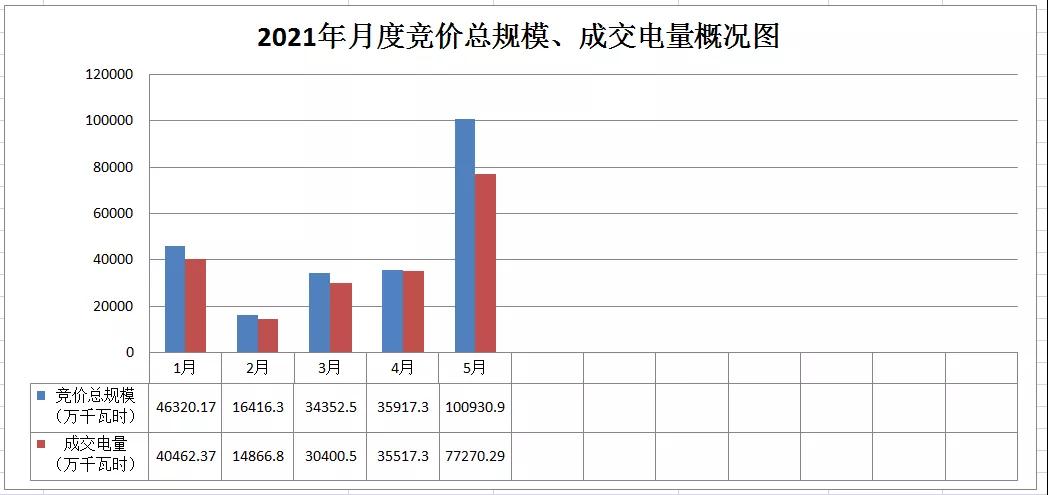 廣西電力市場2021年5月月度競價交易價格環比上漲近9分 首次出現……