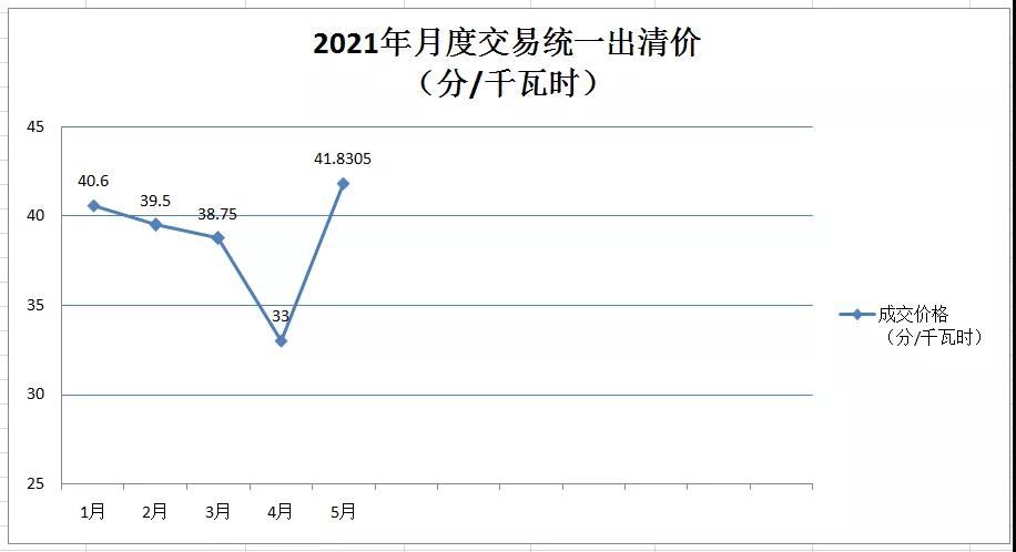 廣西電力市場2021年5月月度競價交易價格環(huán)比上漲近9分 首次出現(xiàn)……