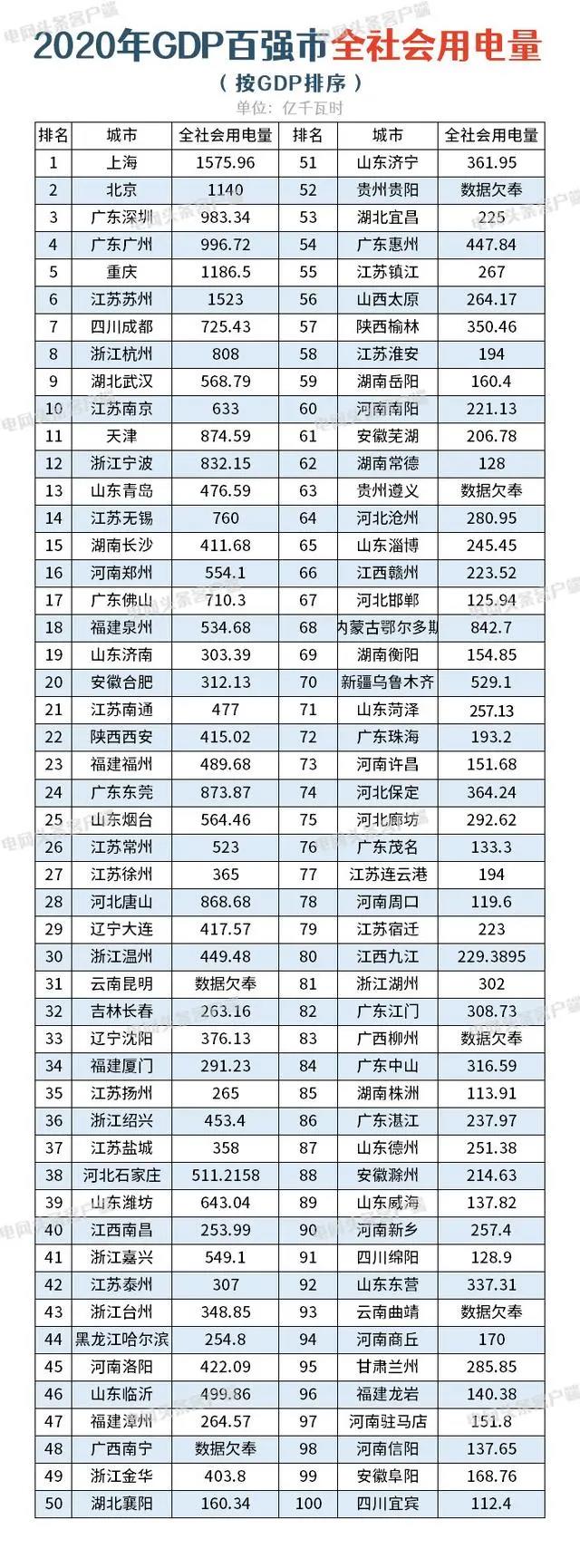 全國最新用電版圖 透露省市真正實力