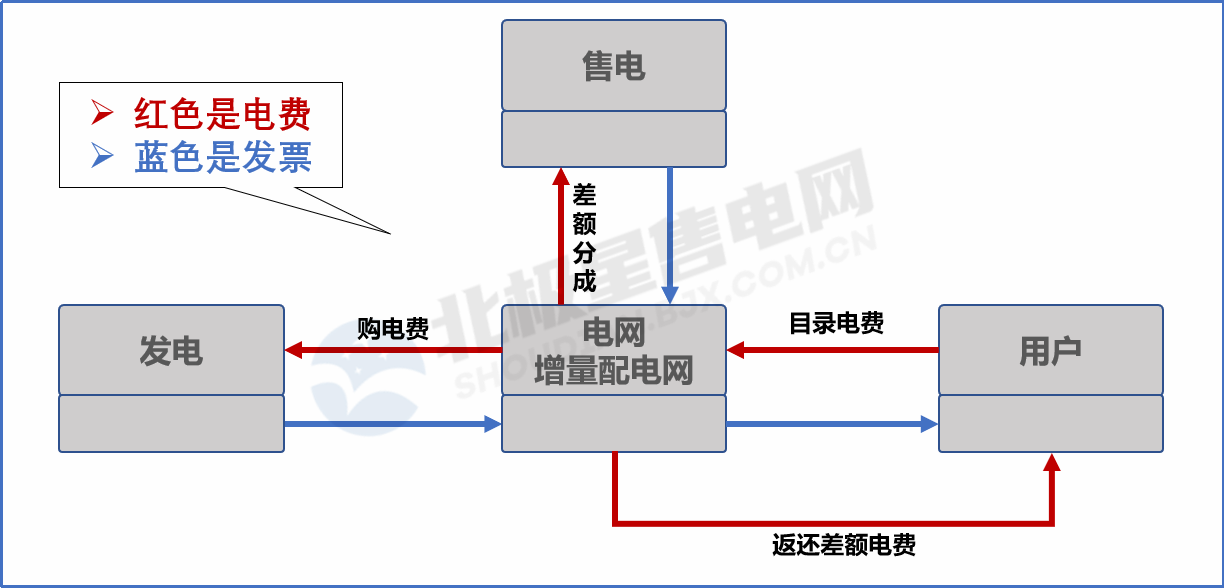 目錄電價“天花板”被捅破 對市場化電費結算方式有何影響？