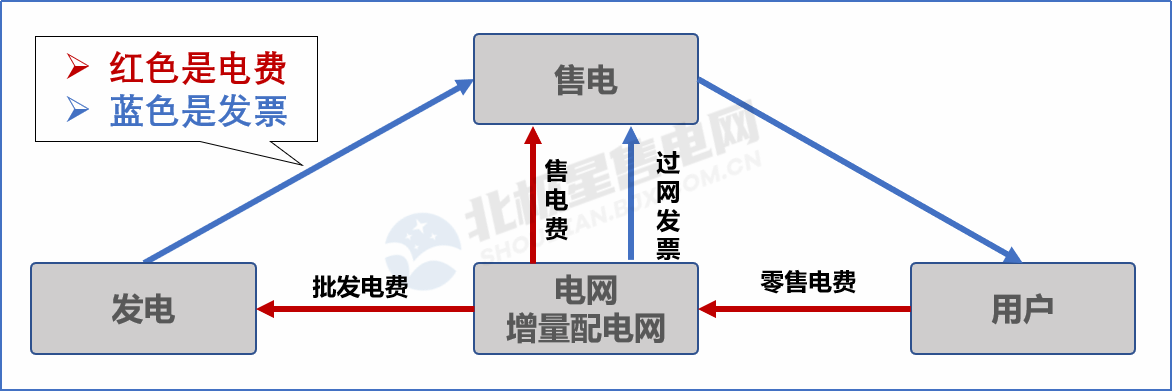 目錄電價“天花板”被捅破 對市場化電費結算方式有何影響？