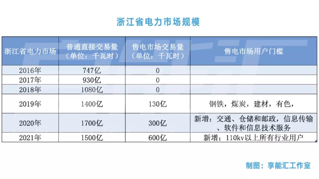 浙江“兜底”售電為何有人點贊有人不爽？