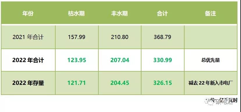 四川售電市場｜指標和政策規則的變化對2022年度交易影響幾何？