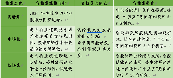 我國(guó)電力行業(yè)碳達(dá)峰實(shí)施路徑研究