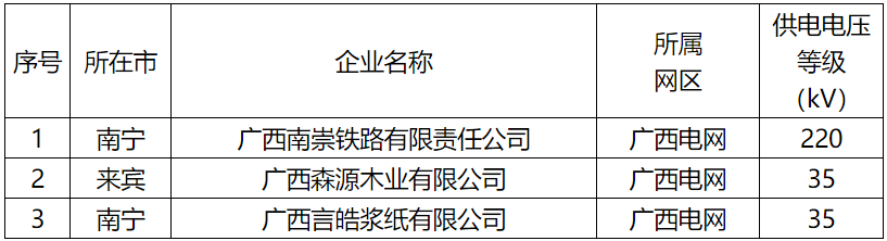 廣西公示擬列入2022年電力市場交易電力用戶準入名單（3家）