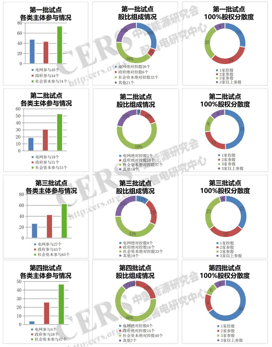 增量配電改革九成試點(diǎn)由社會(huì)資本控股