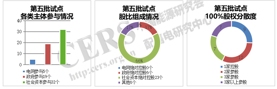 增量配電改革九成試點(diǎn)由社會資本控股