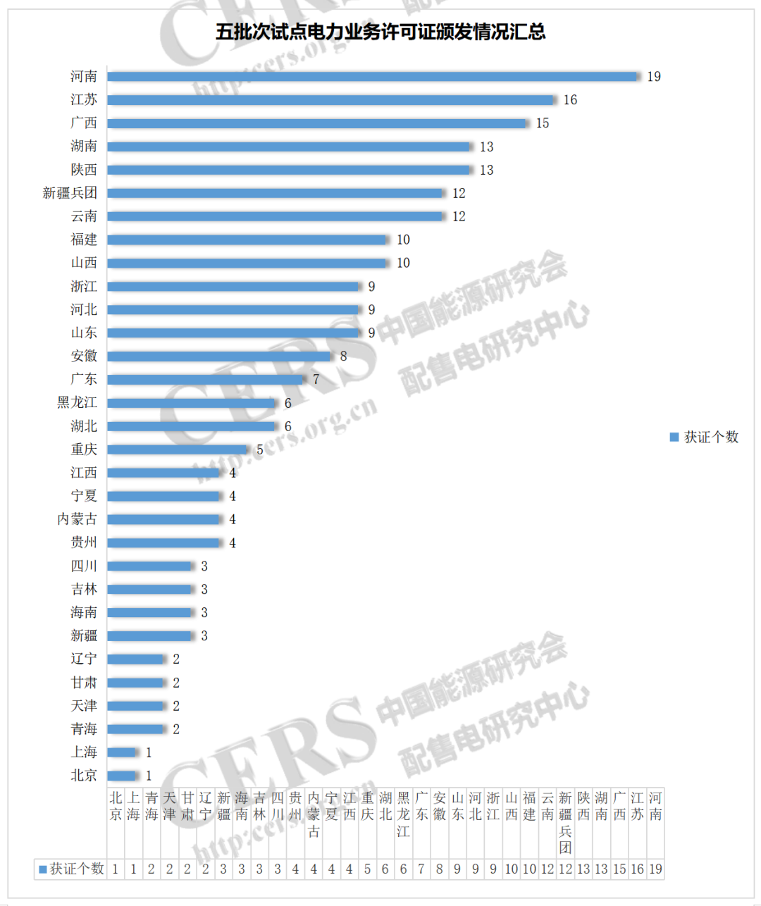 增量配電改革217個(gè)試點(diǎn)取得電力業(yè)務(wù)許可證（供電類(lèi)）