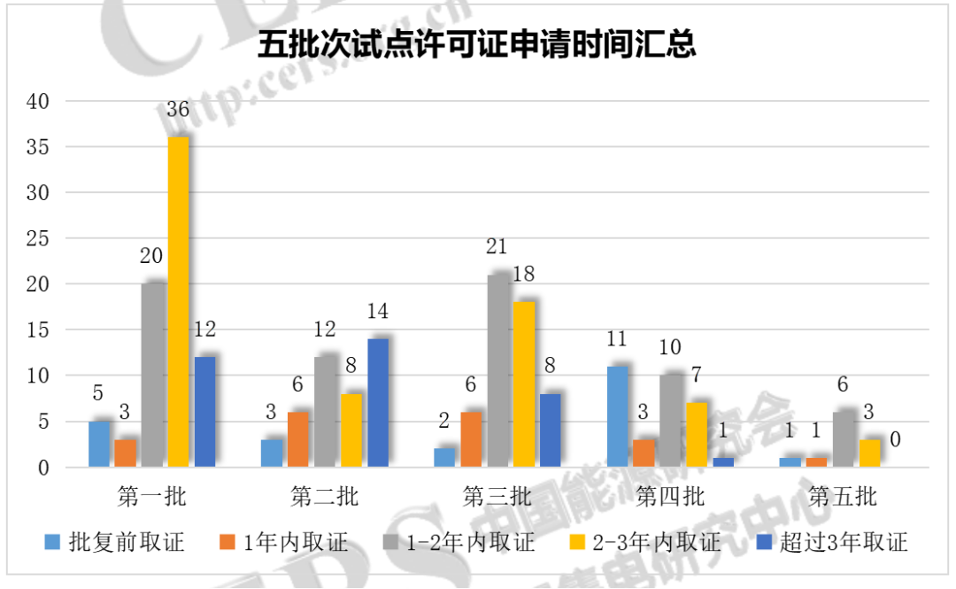 增量配電改革217個試點取得電力業務許可證（供電類）