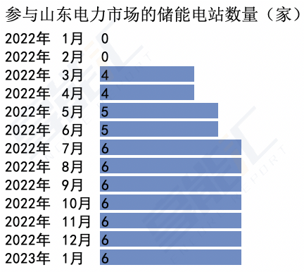 山東儲能爆發是什么推動？