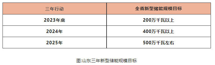 山東儲能爆發是什么推動？