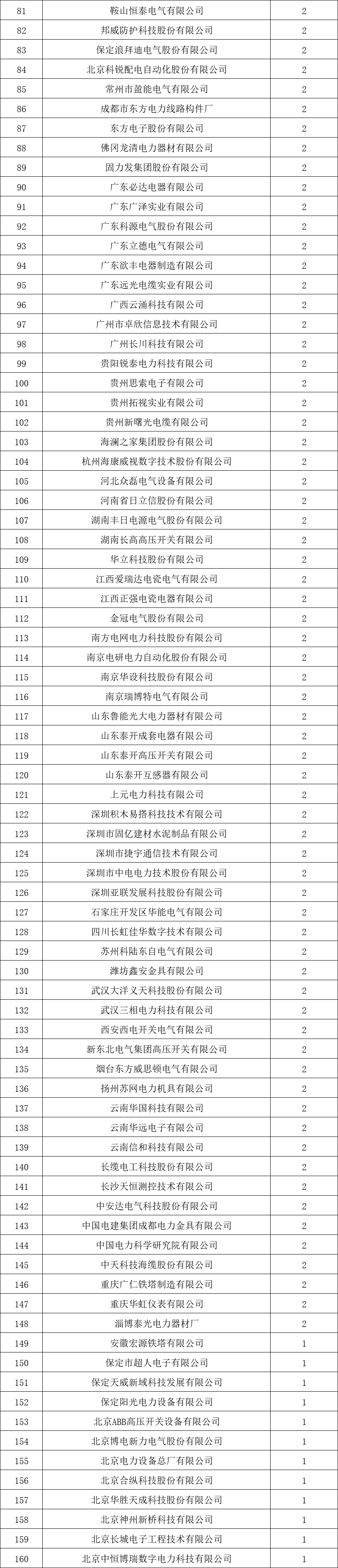 貴州電網有限責任公司2022年度物資類中標企業匯總榜單發布！