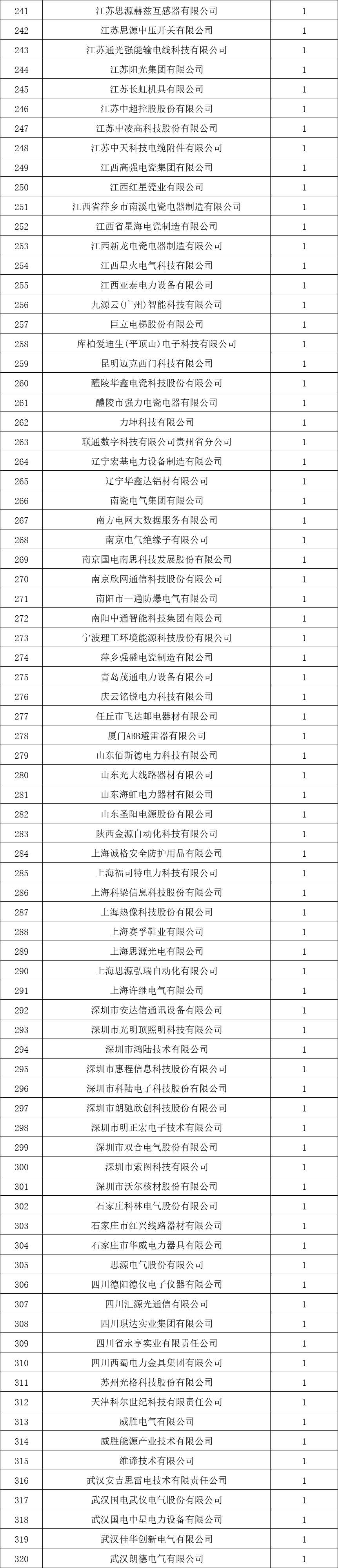 貴州電網有限責任公司2022年度物資類中標企業匯總榜單發布！