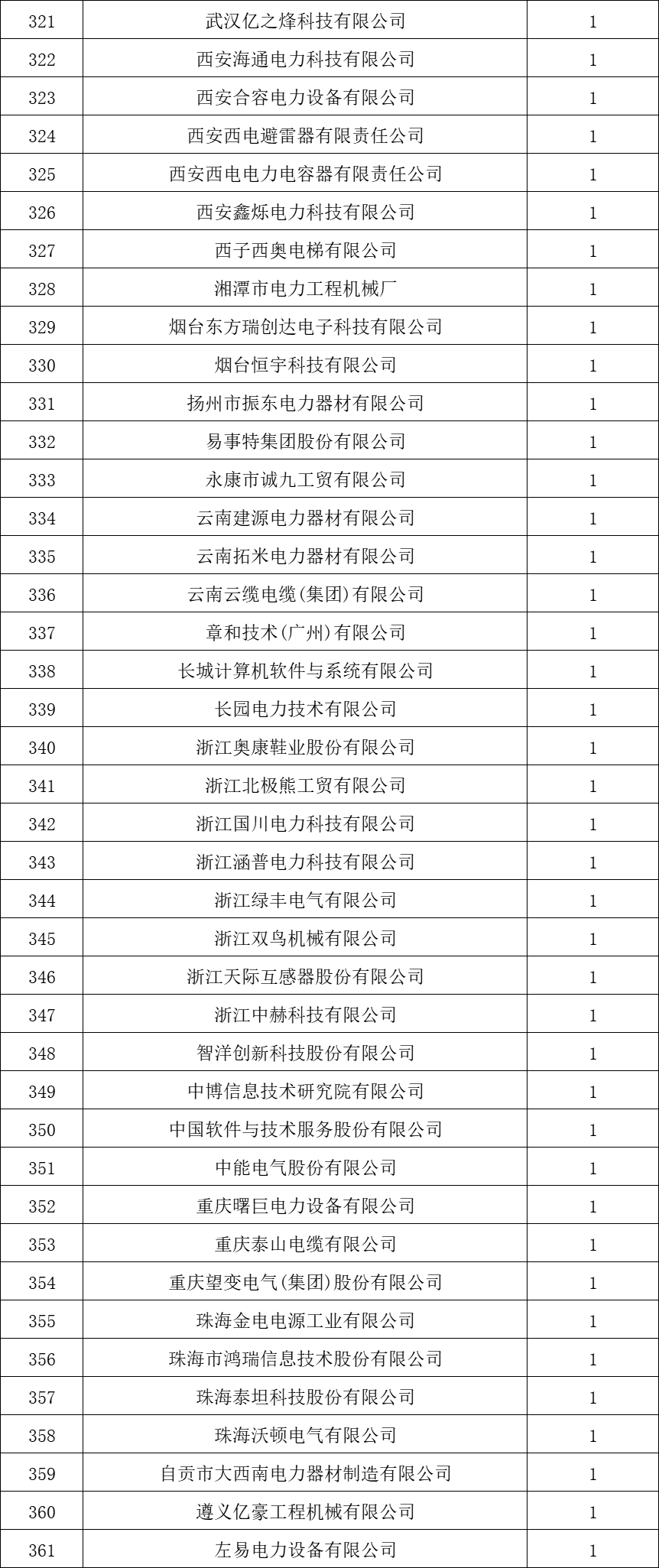 貴州電網有限責任公司2022年度物資類中標企業匯總榜單發布！