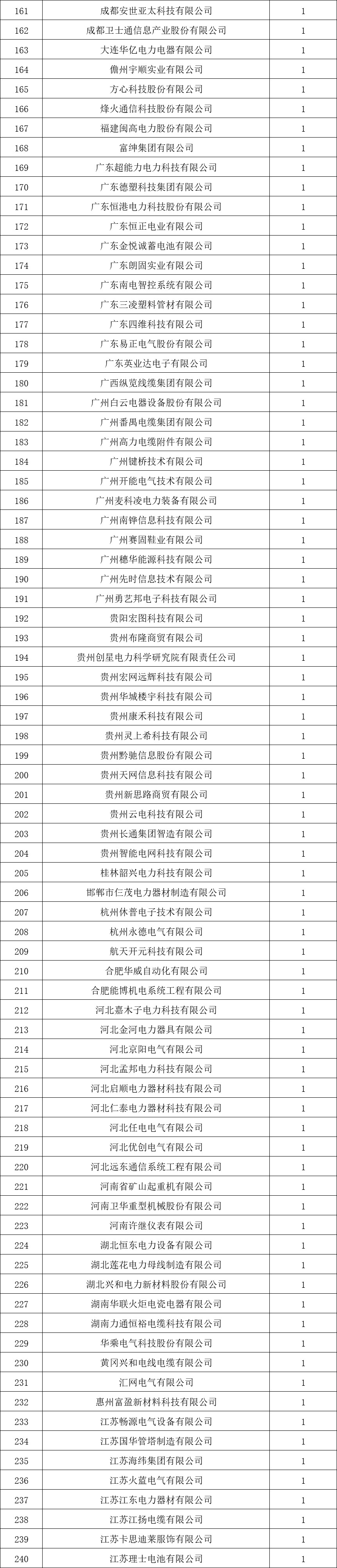 貴州電網有限責任公司2022年度物資類中標企業匯總榜單發布！