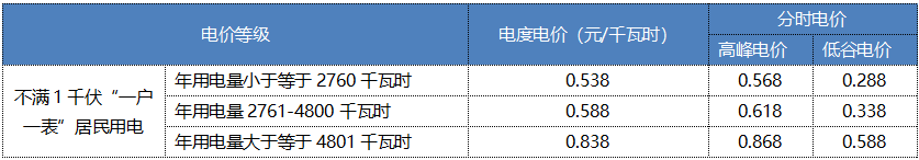 “電費(fèi)刺客”告訴我們，是時(shí)候考慮居民電價(jià)改革了