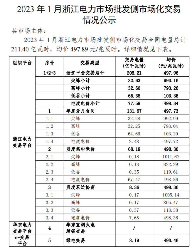 2023年1、2月浙江電力市場批發側市場化交易情況