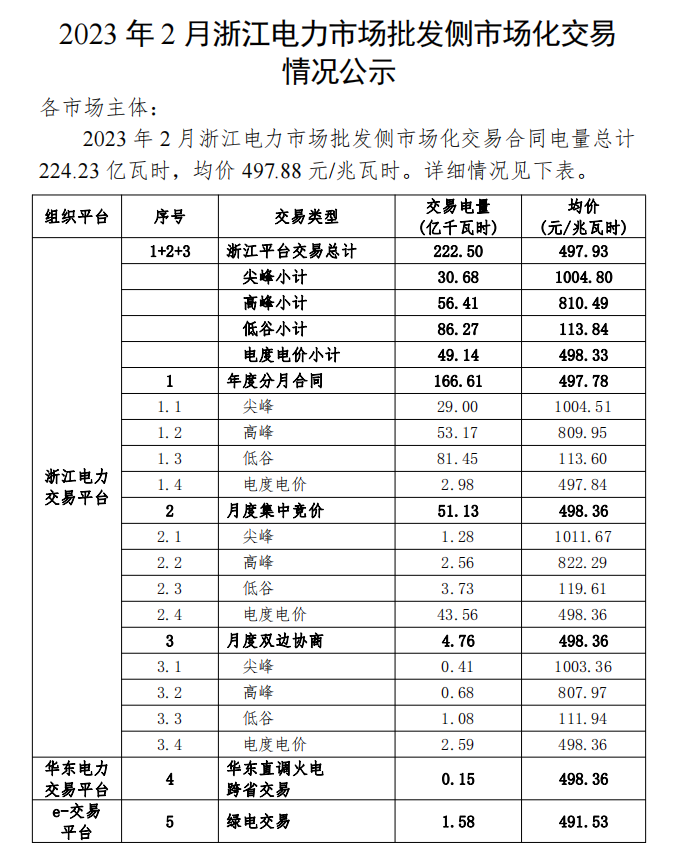 2023年1、2月浙江電力市場批發側市場化交易情況