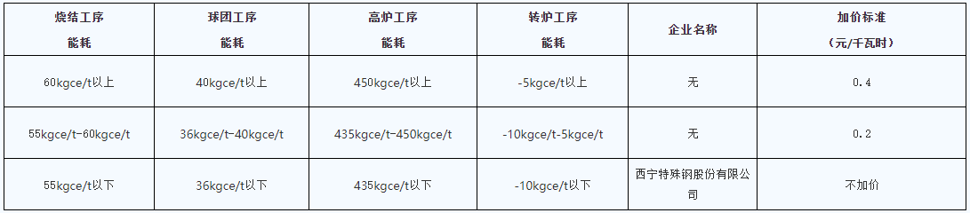 青海明確2022年度水泥、電解鋁、鋼鐵企業生產用電階梯電價標準