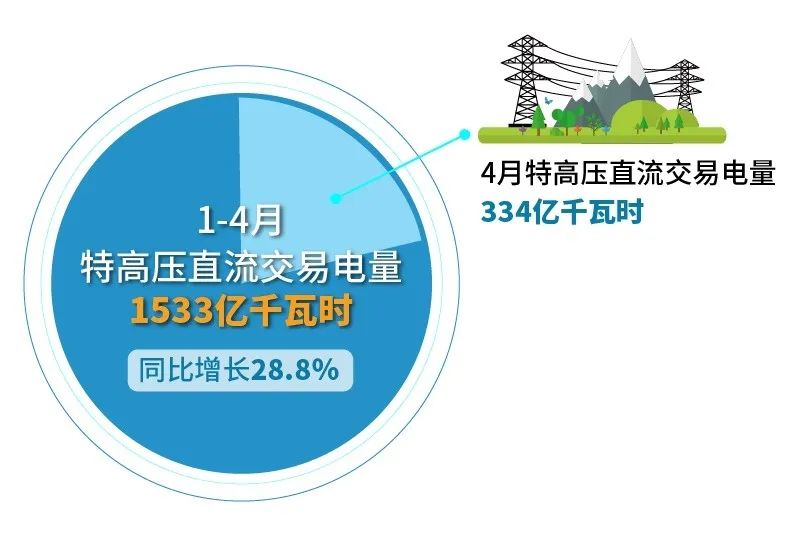 北京電力交易中心：2023年4月省間交易電量有關情況