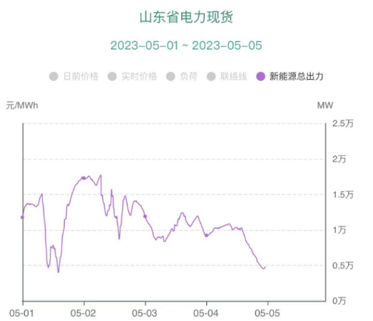 負電價連續22個小時對市場主體影響幾何？