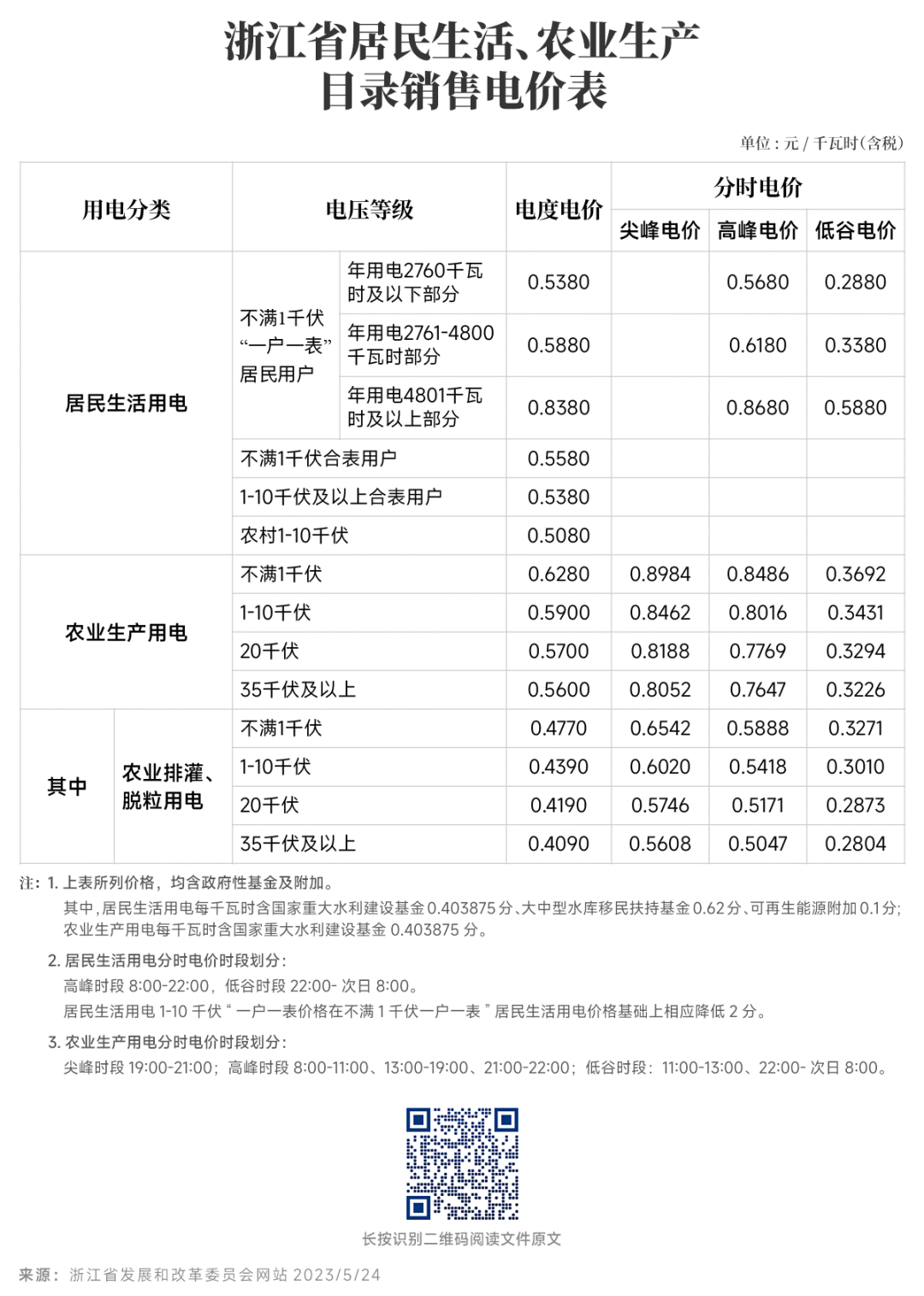 對新電價有疑問？解答來了