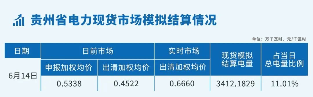 貴州省電力現貨市場模擬結算情況（2023.6.13-14）