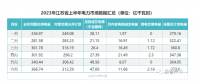 2023年江蘇省電力市場上半年數據匯總分析