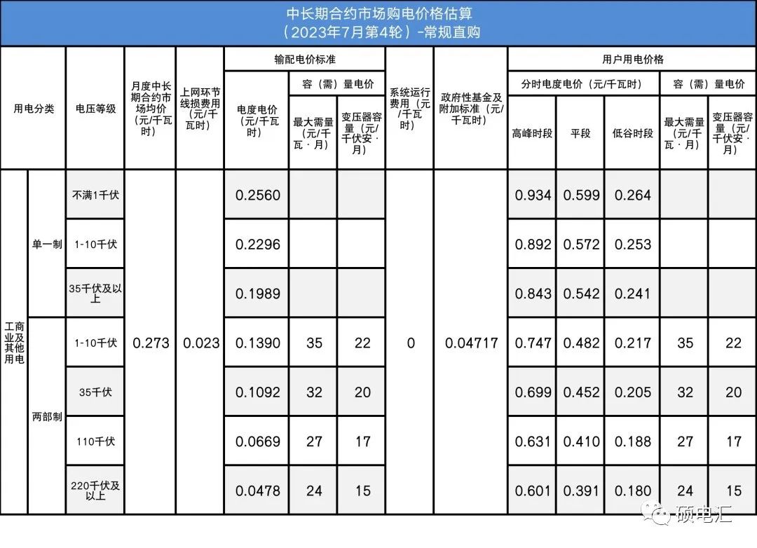 四川電力批發市場電價迎來4連跌！市場紅利已達8.7分錢