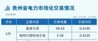 2023年6月貴州省電力市場化交易情況