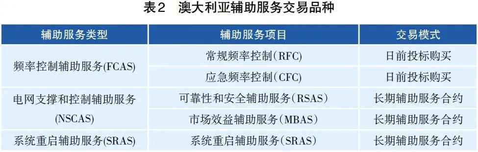 電力輔助服務市場