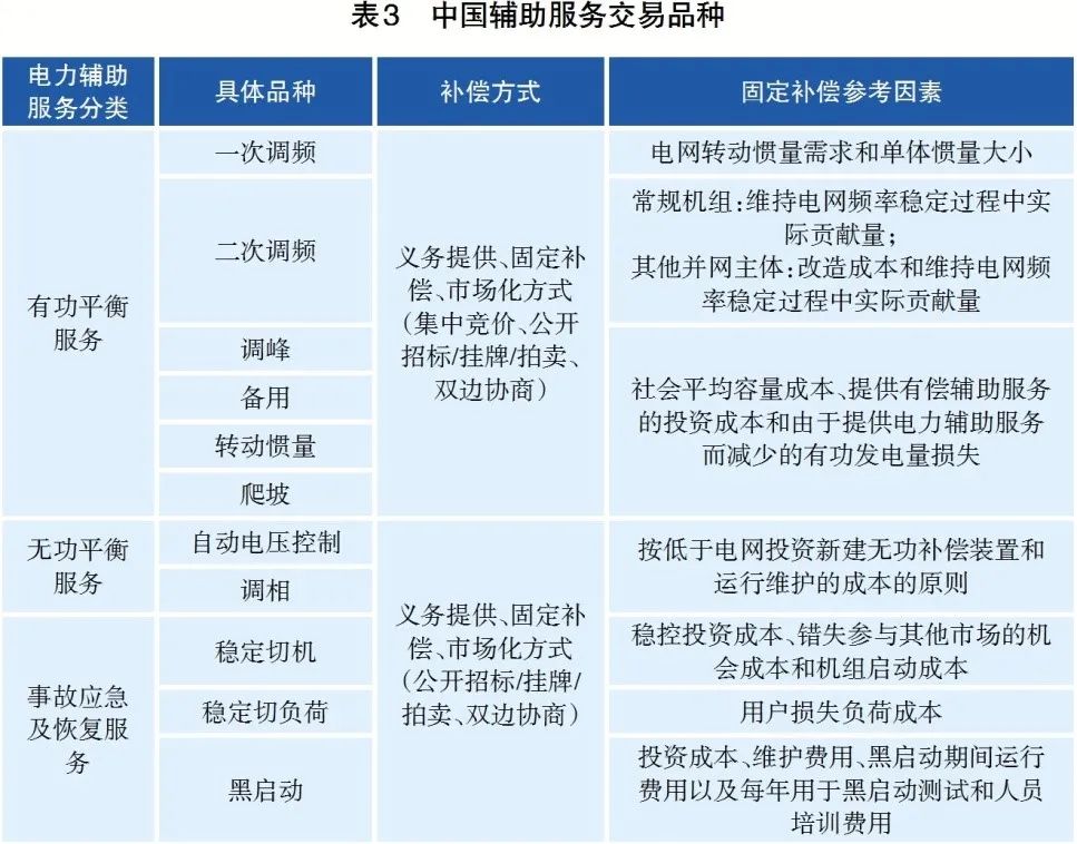 電力輔助服務市場