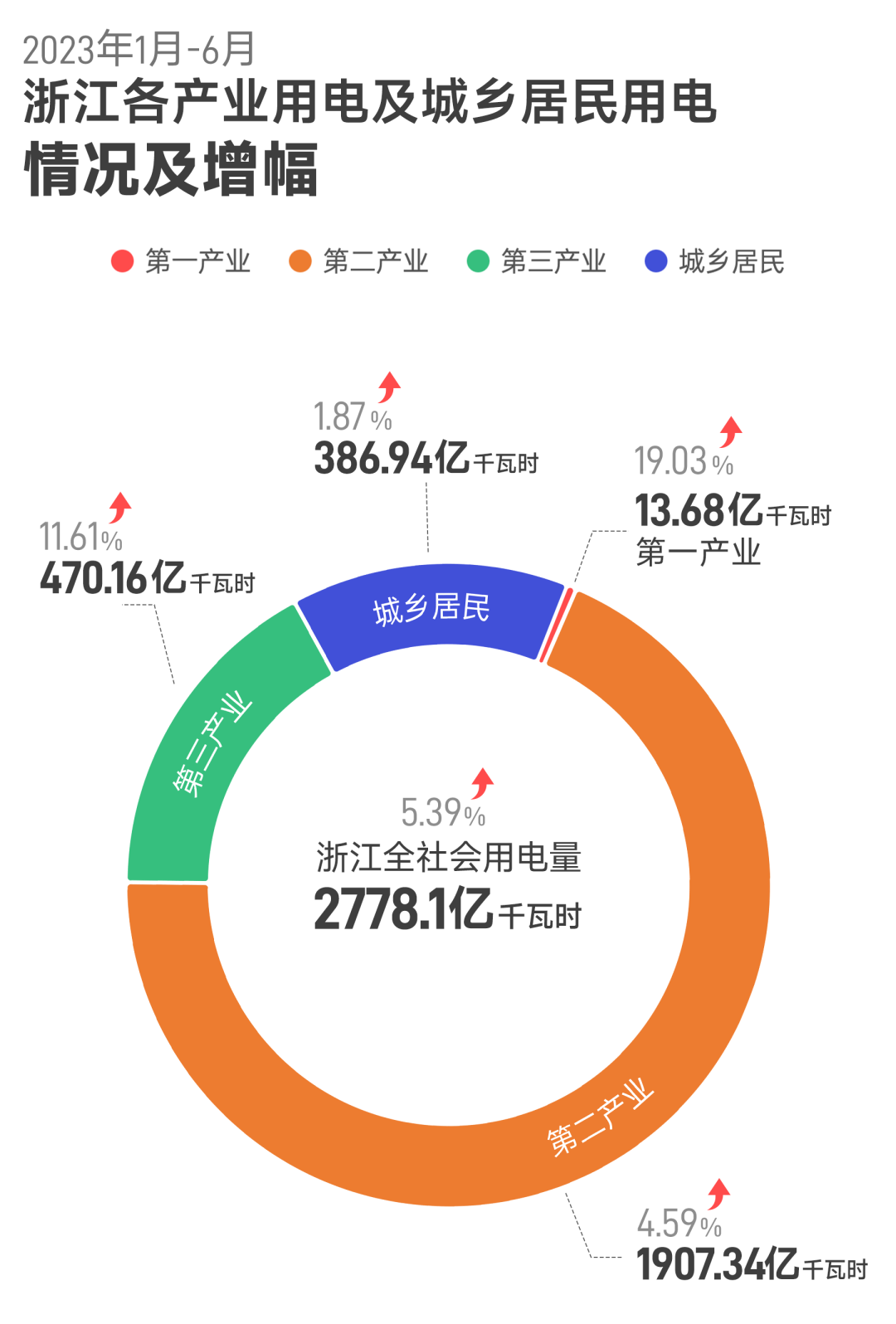 上半年浙江全社會用電量