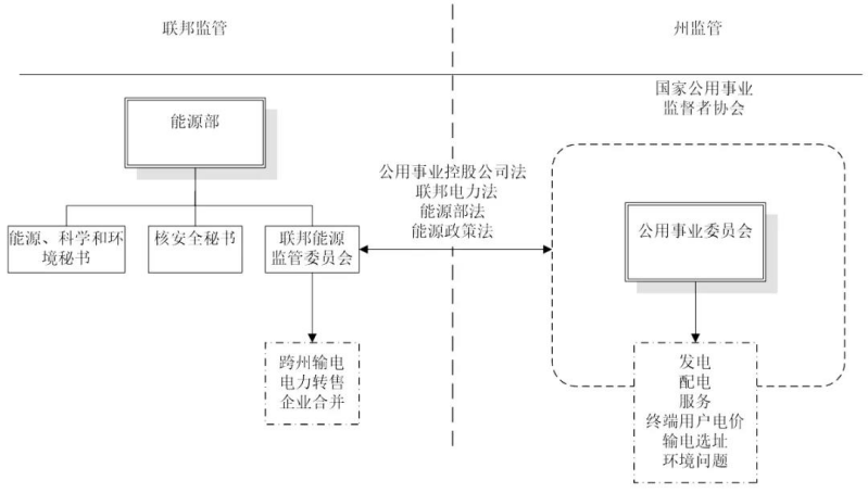 電力價格監管權與監管信息披露國際經驗