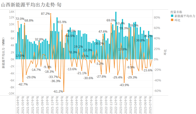 新能源波動性 山西市場