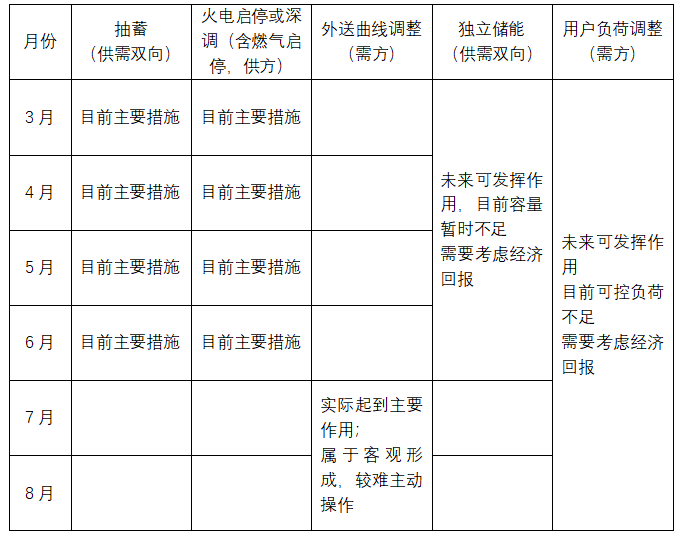 新能源波動性及可調資源規模之山西市場篇（上）  一