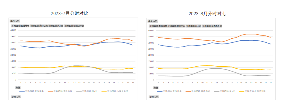 新能源波動性及可調資源規模之山西市場篇（上）  一