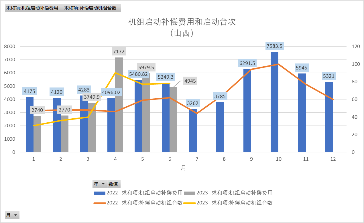 新能源波動性及可調資源規模之山西市場篇（上）  一