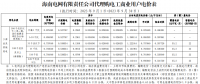 海南電網2023年9月代理購電工商業用戶電價表公布