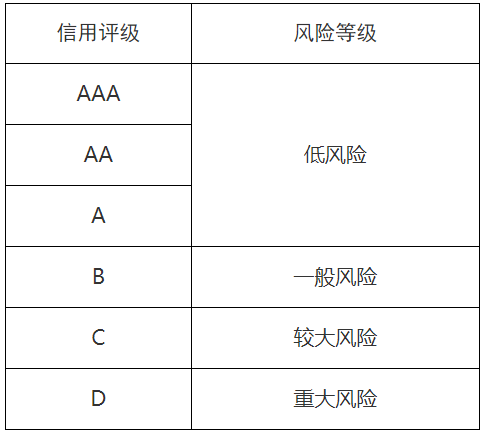 山東省售電公司信用評價