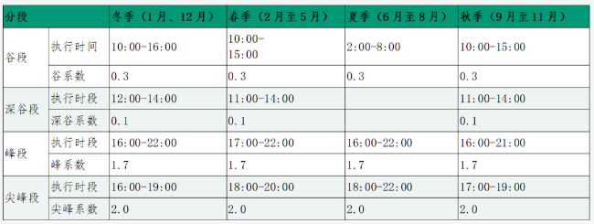 電力現貨市場分析