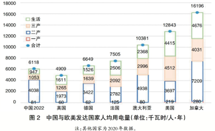 區域用電增量