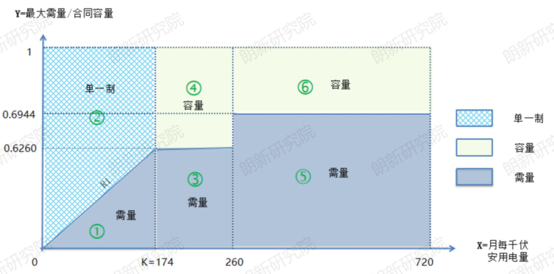 輸配電價模式 省錢的電價