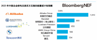 2023年中國企業綠電交易排行榜